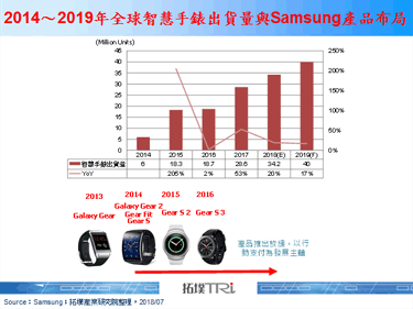 据传Samsung将推出新款Wear OS智慧手表