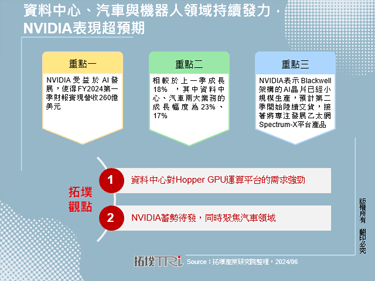 资料中心、汽车与机器人领域持续发力，NVIDIA表现超预期