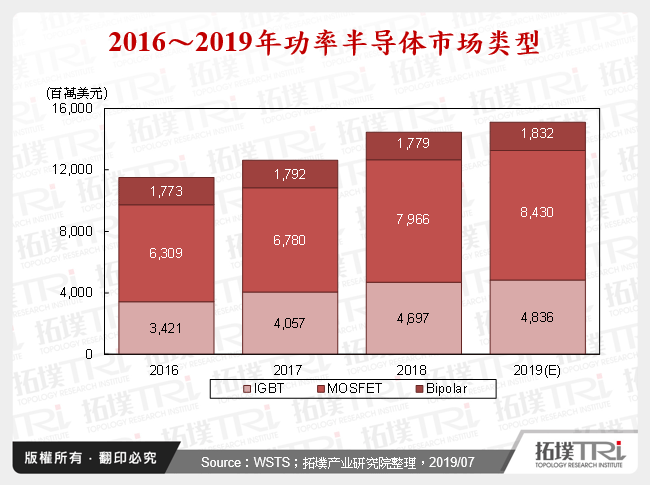 2016～2019年功率半导体市场类型