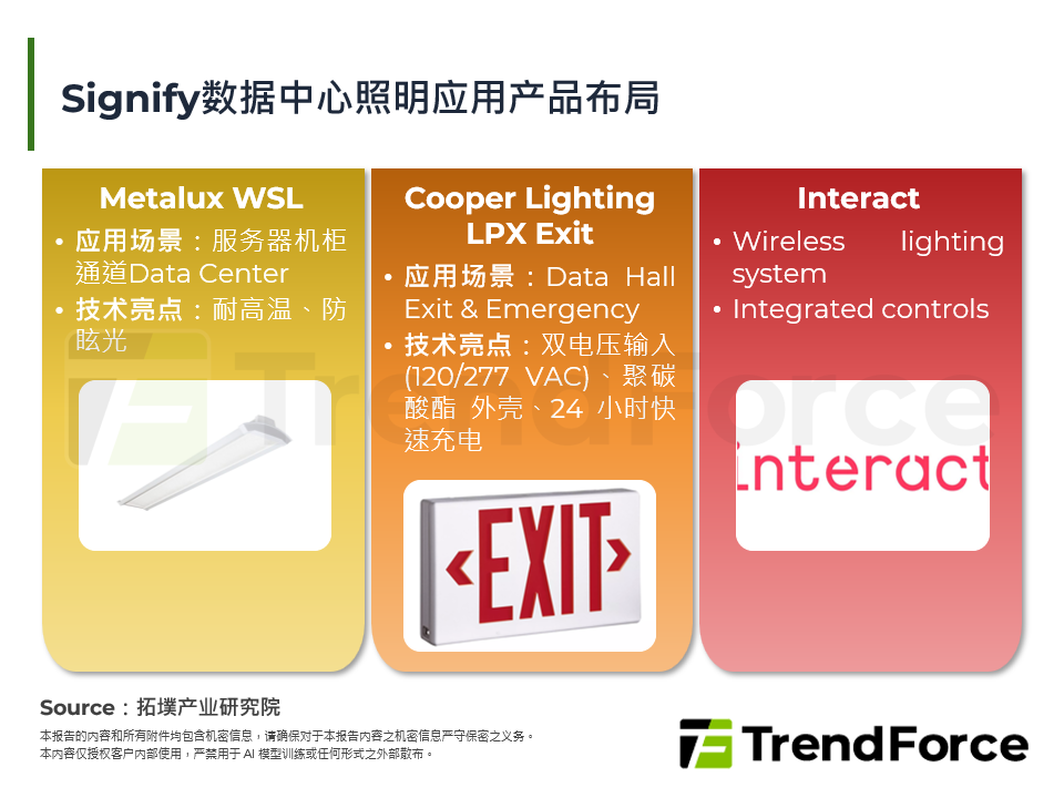 Signify资料中心照明应用产品布局