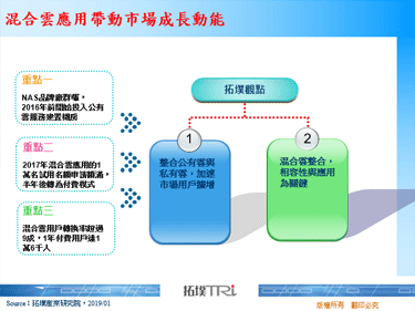 混合云应用带动市场成长动能