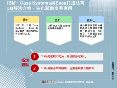 IBM、Casa Systems与Enea打造私有5G解决方案，催化关键产业应用