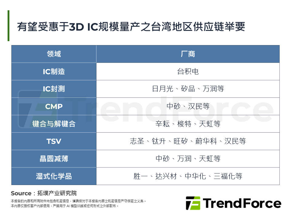 有望受惠于3D IC规模量产之台湾供应链举要
