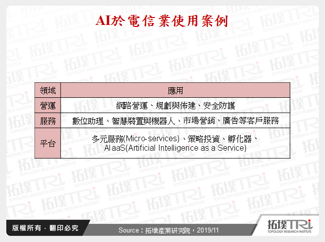 全球营运商AI应用发展探索