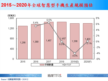 【精华】智慧型手机市场2019年回顾与2020年展望