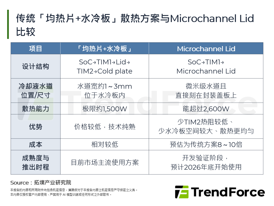 NVIDIA Rubin GPU掀起「冷革命3.0」－Microchannel Lid的散热挑战