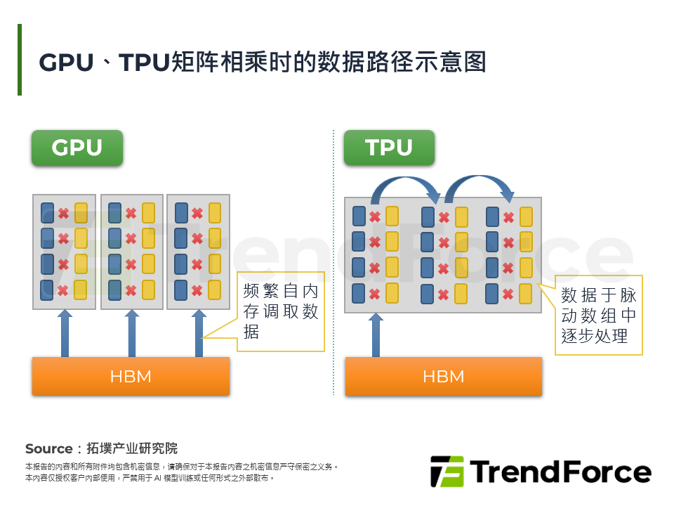 GPU、TPU矩阵相乘时的资料路径示意图