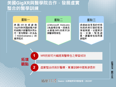 美国GigXR与医学院合作，发展虚实整合的医学训练