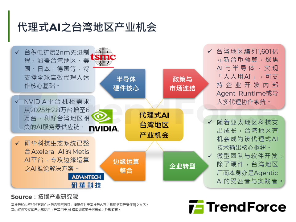 代理式AI之台湾产业机会