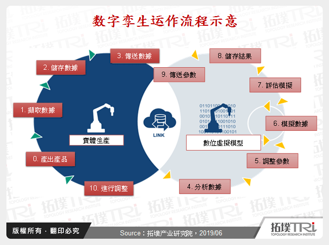 数位孪生运作流程示意