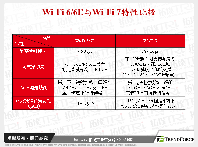 全球Wi-Fi 7发展趋势与应用