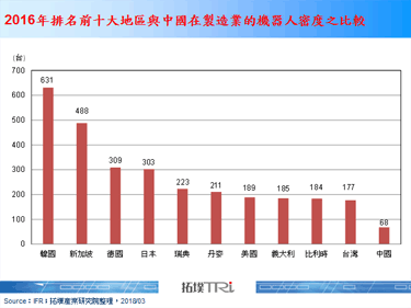 拜全球生产线自动化正在加速所致，全球机器人密度持续攀升