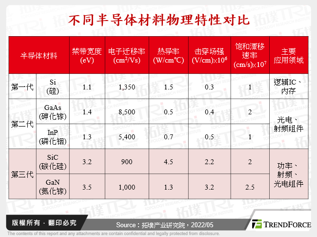 不同半导体材料物理特性对比