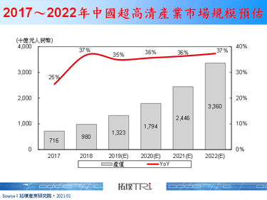 【拓墣论坛】中国超高清技术将驱动全球产业链发展，2022年产值上看33.6兆元人民币