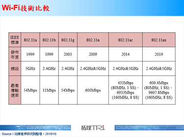 Wi-Fi联盟发表Wi-Fi Certified 6认证计画
