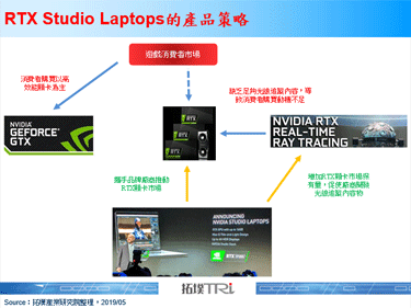 Computex 2019：NVIDIA推出RTX Studio Laptops，包括7家品牌款17款产品