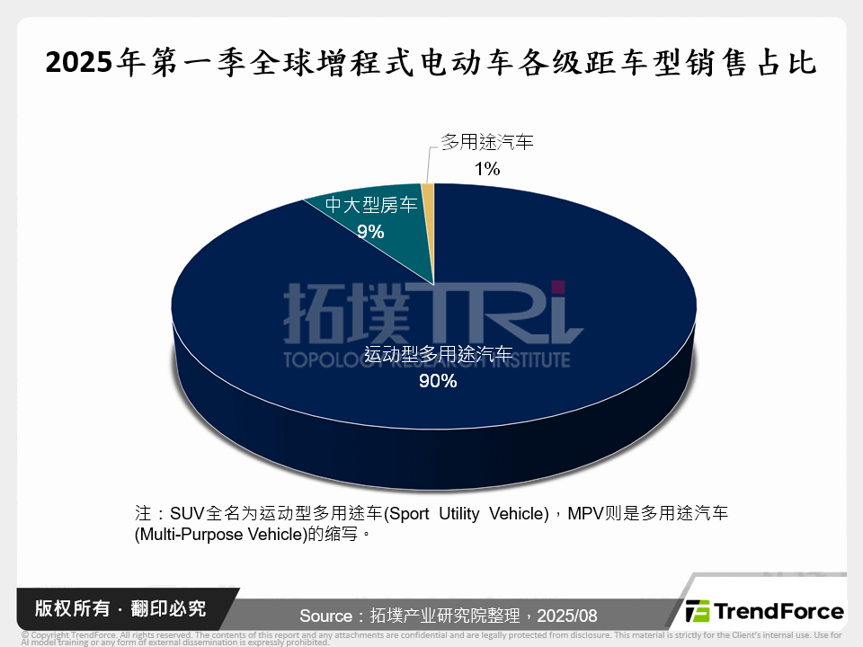 2025年第一季全球增程式电动车各级距车型销售占比