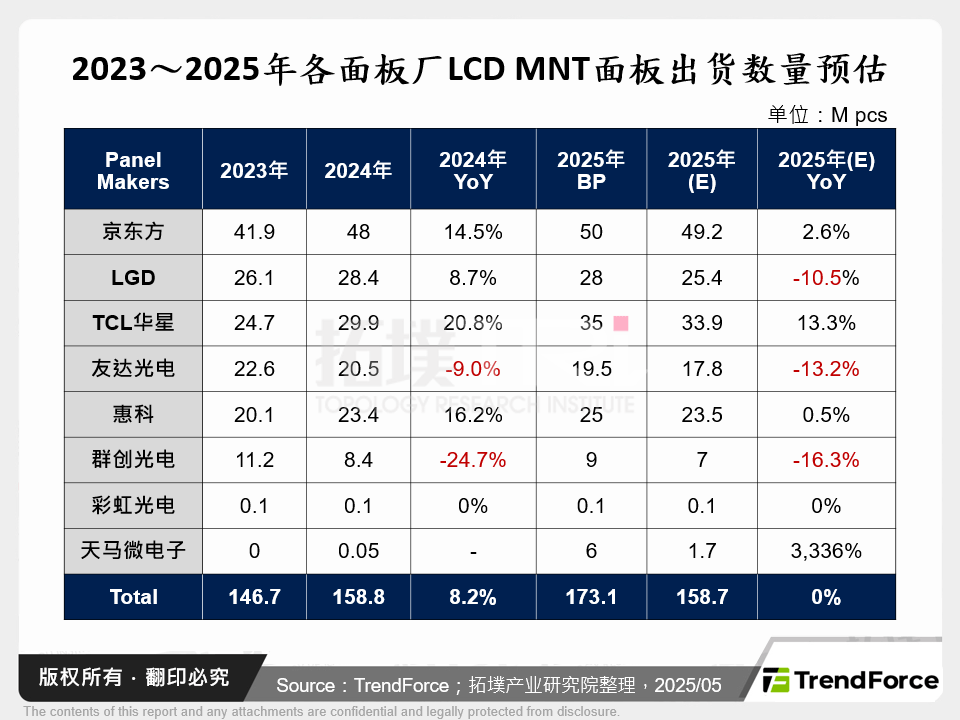 2023～2025年各面板厂LCD MNT面板出货数量预估