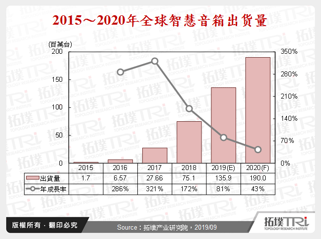 2015～2020年全球智慧音箱出货量