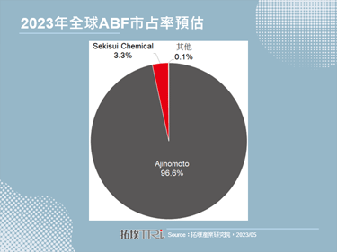 Ajinomoto扩大ABF投资，看好ABF载板长期发展