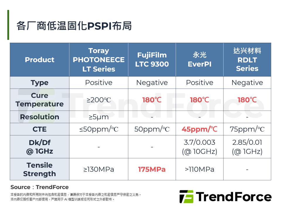 各厂商低温固化PSPI布局