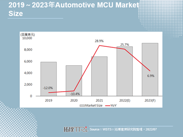 【精华】车用MCU产业发展现况观察