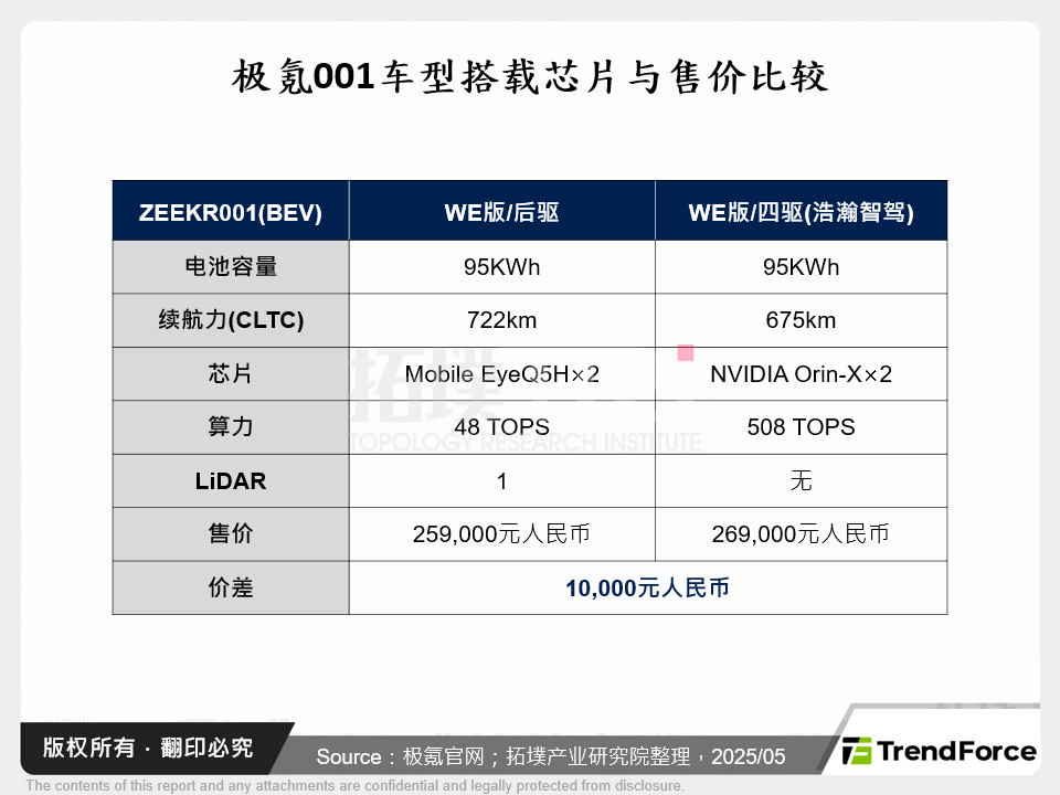 极氪001车型搭载晶片与售价比较