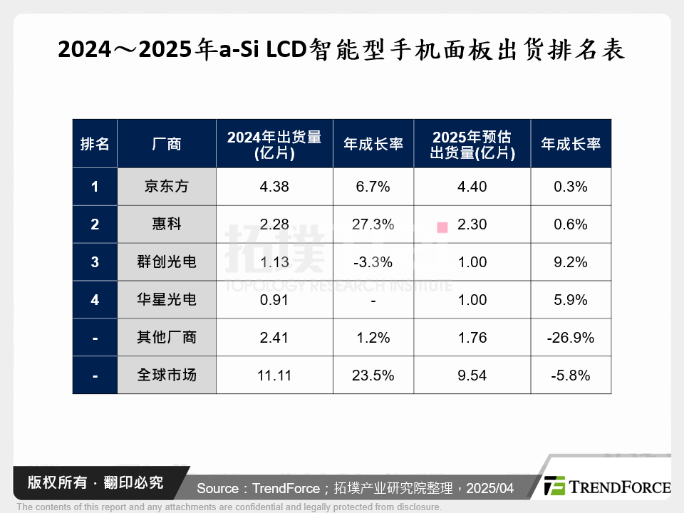2024～2025年a-Si LCD智慧型手机面板出货排名表