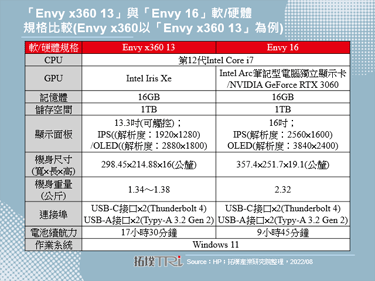 2022年HP以26%执全球创作者笔记型电脑市占之牛耳