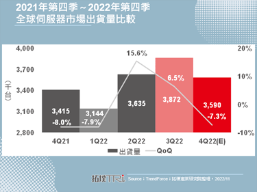 2022年第四季全球伺服器市场出货量下修至359万台