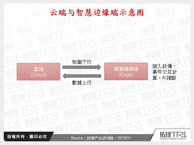 云端与智慧边缘端示意图