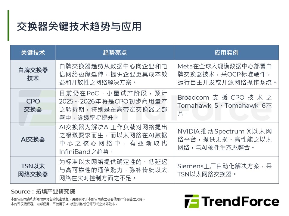 交换器关键技术趋势与应用