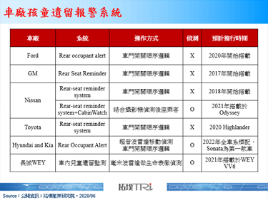 长城汽车推生命监测预防儿童遗留，毫米波雷达的新商机