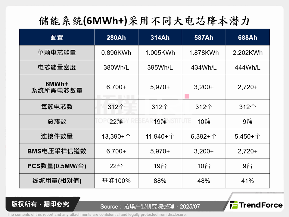 储能系统(6MWh+)采用不同大电芯降本潜力