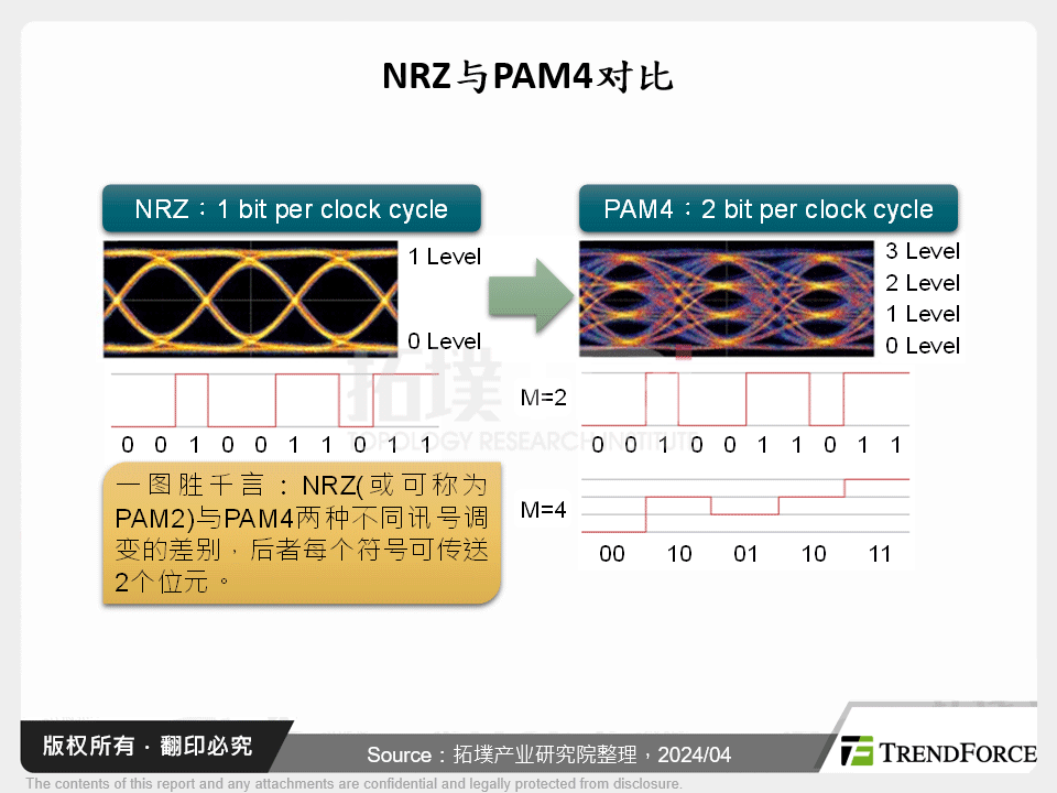 NRZ与PAM4对比