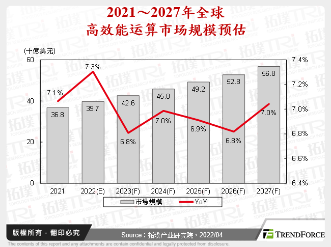 2021～2027年全球高效能运算市场规模预估