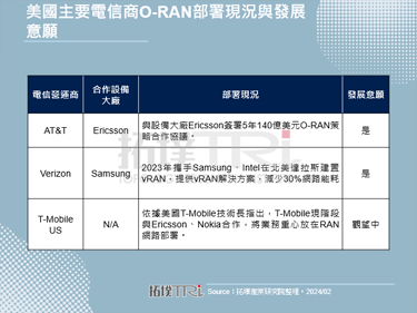 TIA核发新一轮O-RAN补助，提升美国无线网路渗透率