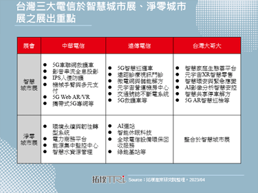 2023年台湾智慧城市展聚焦低碳商机，建筑、交通成绿化核心