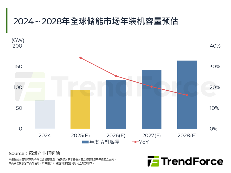 2024～2028年全球储能市场年装机容量预估