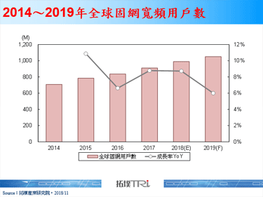 【精华】固网宽频市场2018年回顾与2019年展望