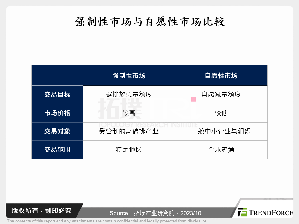 强制性市场与自愿性市场比较