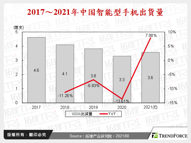 2017～2021年中国智慧型手机出货量