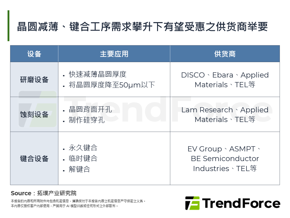 晶圆减薄、键合工序需求攀升下有望受惠之供应商举要