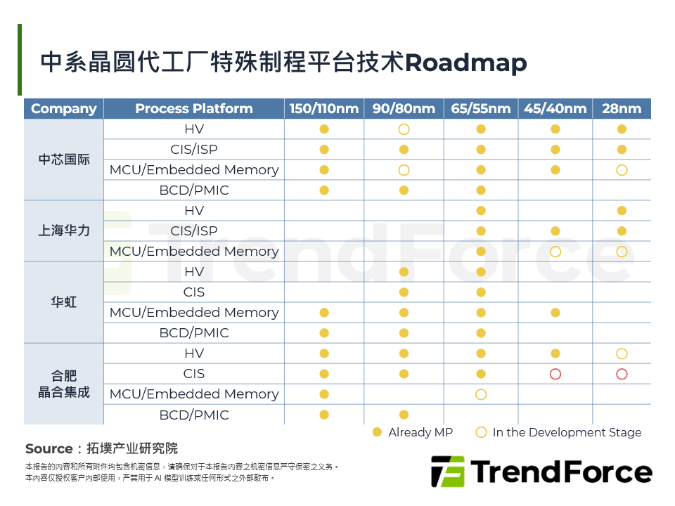 2026年晶圆代工产业现况与成熟制程发展趋势