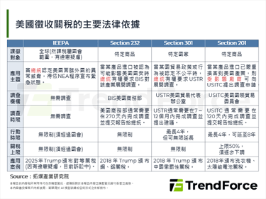 【拓墣论坛】《232条款》关税