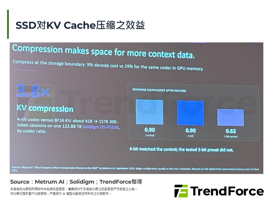 SSD对KV Cache压缩之效益