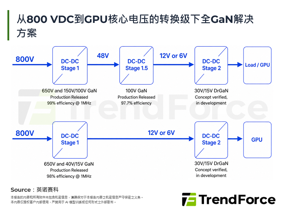 从800 VDC到GPU核心电压的转换级下全GaN解决方案