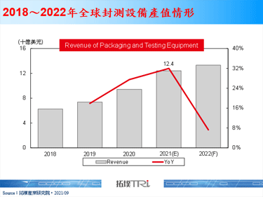 【精华】封测设备产业现况与2021年第二季封测情形
