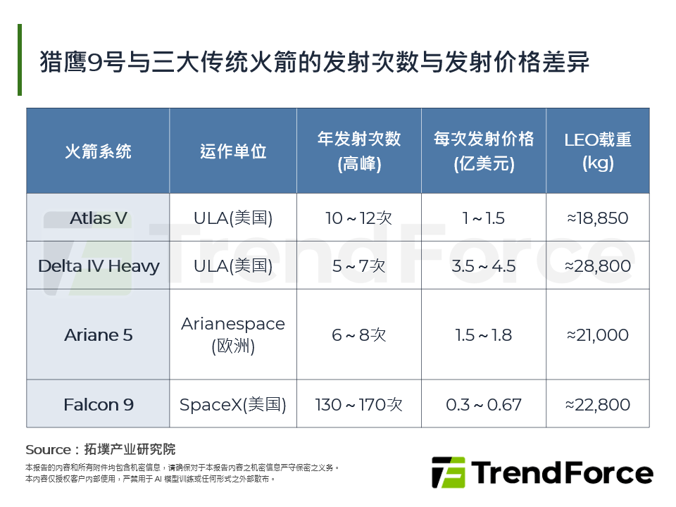 猎鹰9号与三大传统火箭的发射次数与发射价格差异