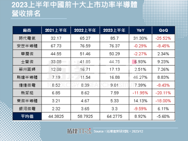 【拓墣论坛】IGBT仍为中国功率半导体市场成长核心，厂商逐步转往12吋发展